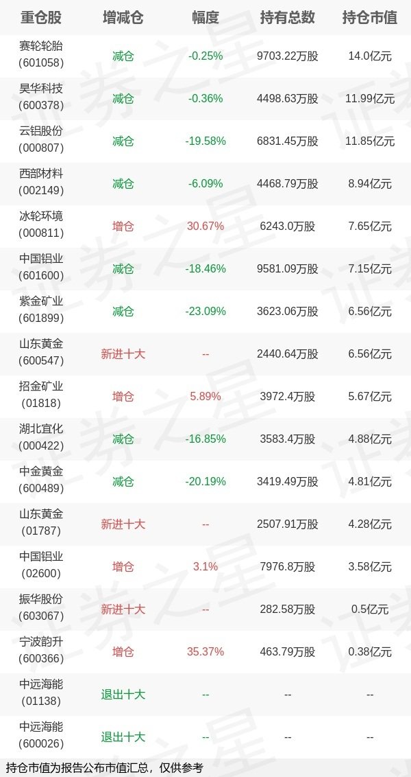 途乐证券 基金持仓动向：大成基金韩创一季度加仓这些股（名单）