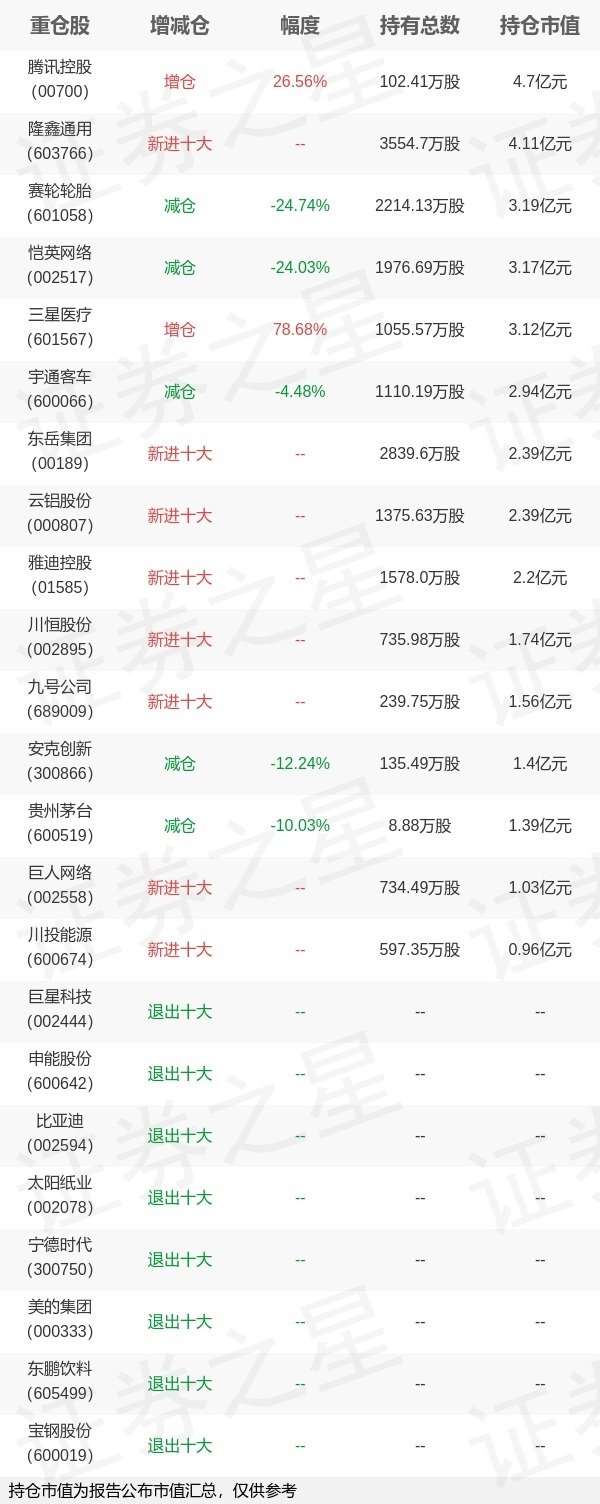 财盛配资 基金持仓动向：华安基金王斌一季度加仓这些股（名单）