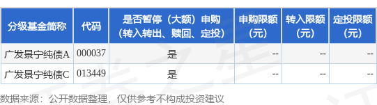联丰优配  公告速递：广发景宁纯债基金调整大额申购业务限额