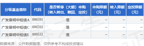 秦安配资 公告速递：广发景明中短债基金调整大额申购业务限额
