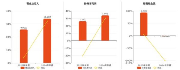 铁牛配资 源飞宠物(001222.SZ)：2024年年报净利润为1.64亿元